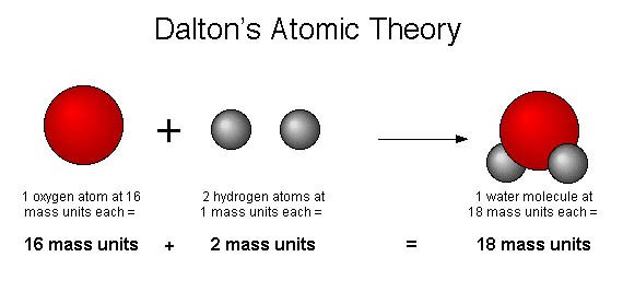 http://www.imagesol.co/atomic-theory-diagram.html
