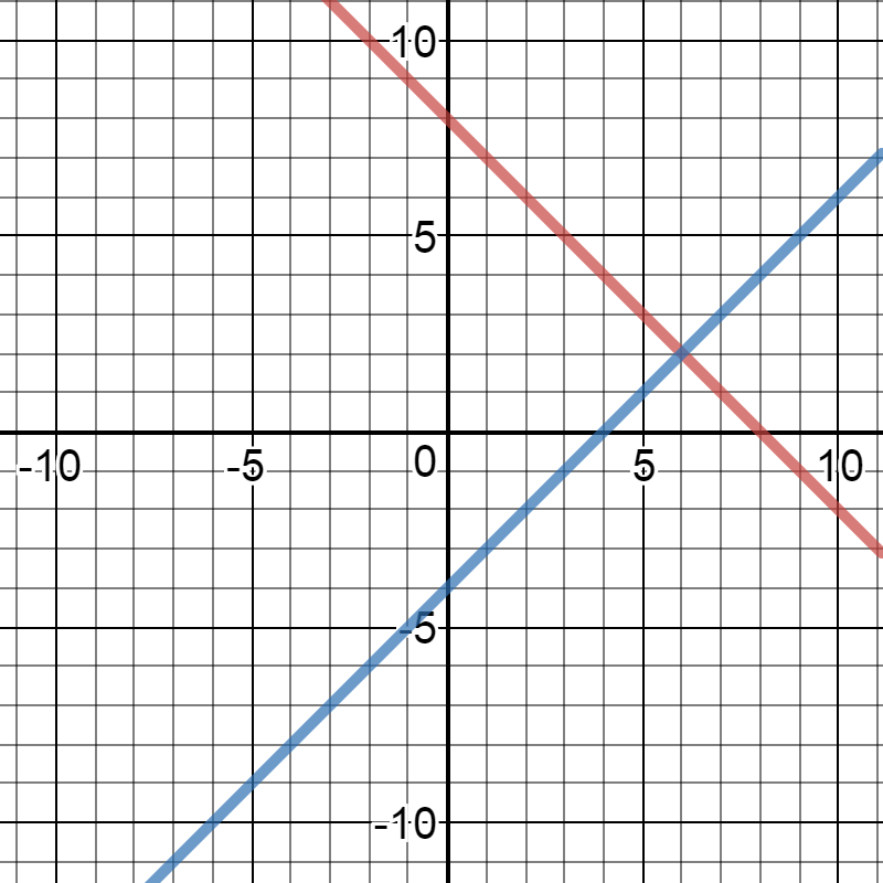 How Do You Solve The System Of Equations X Y 8 X Y 4 By Graphing Socratic