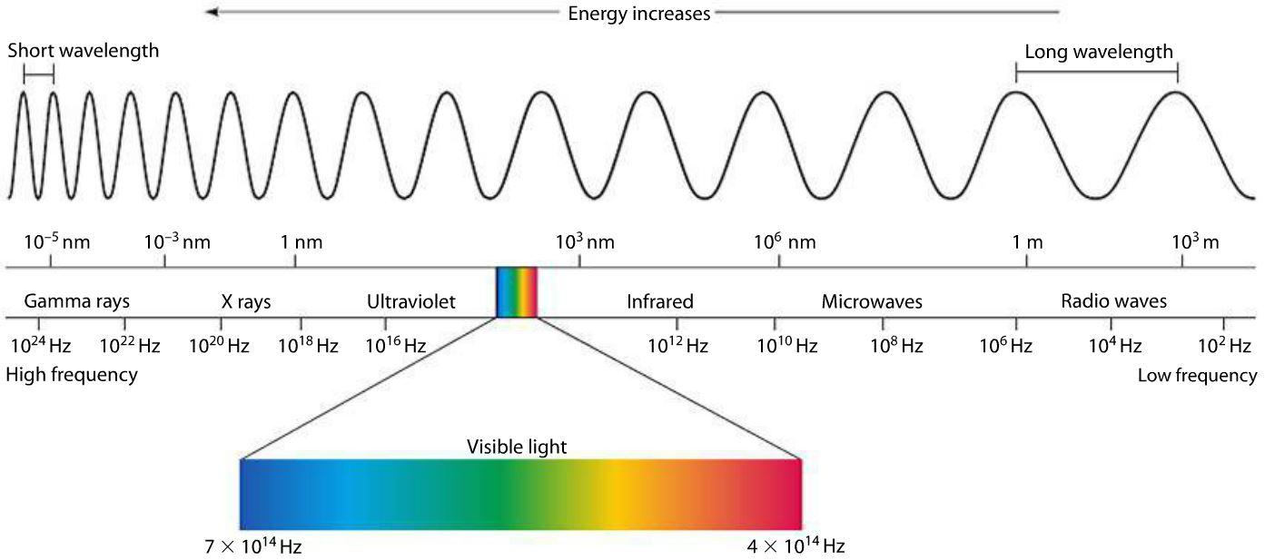 What Are Some Examples Of Electromagnetic Waves Socratic