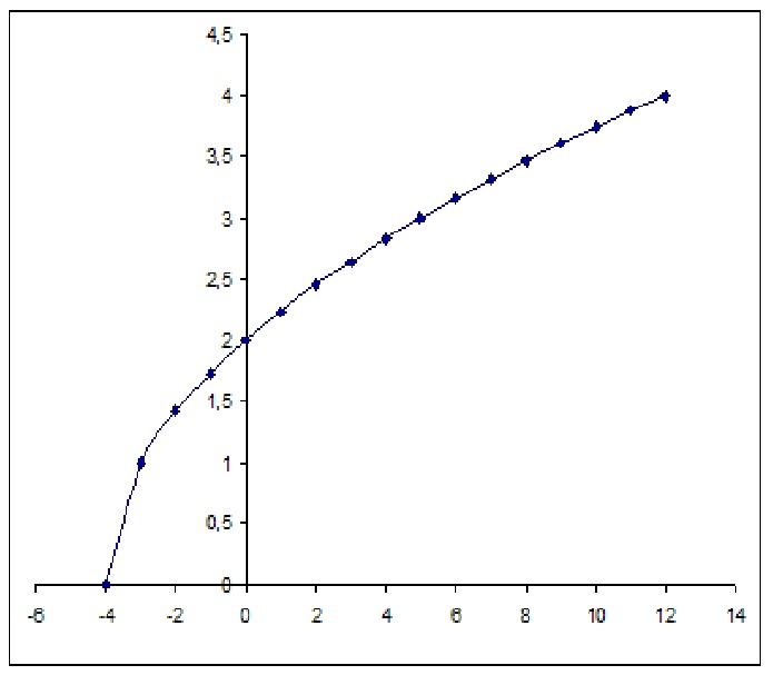 How Do You Graph Y=Sqrt(X+4)? | Socratic