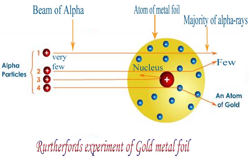 http://chemistrysubject.blogspot.co.uk/2010/04/rutherfords-gold-foil-experiment.html