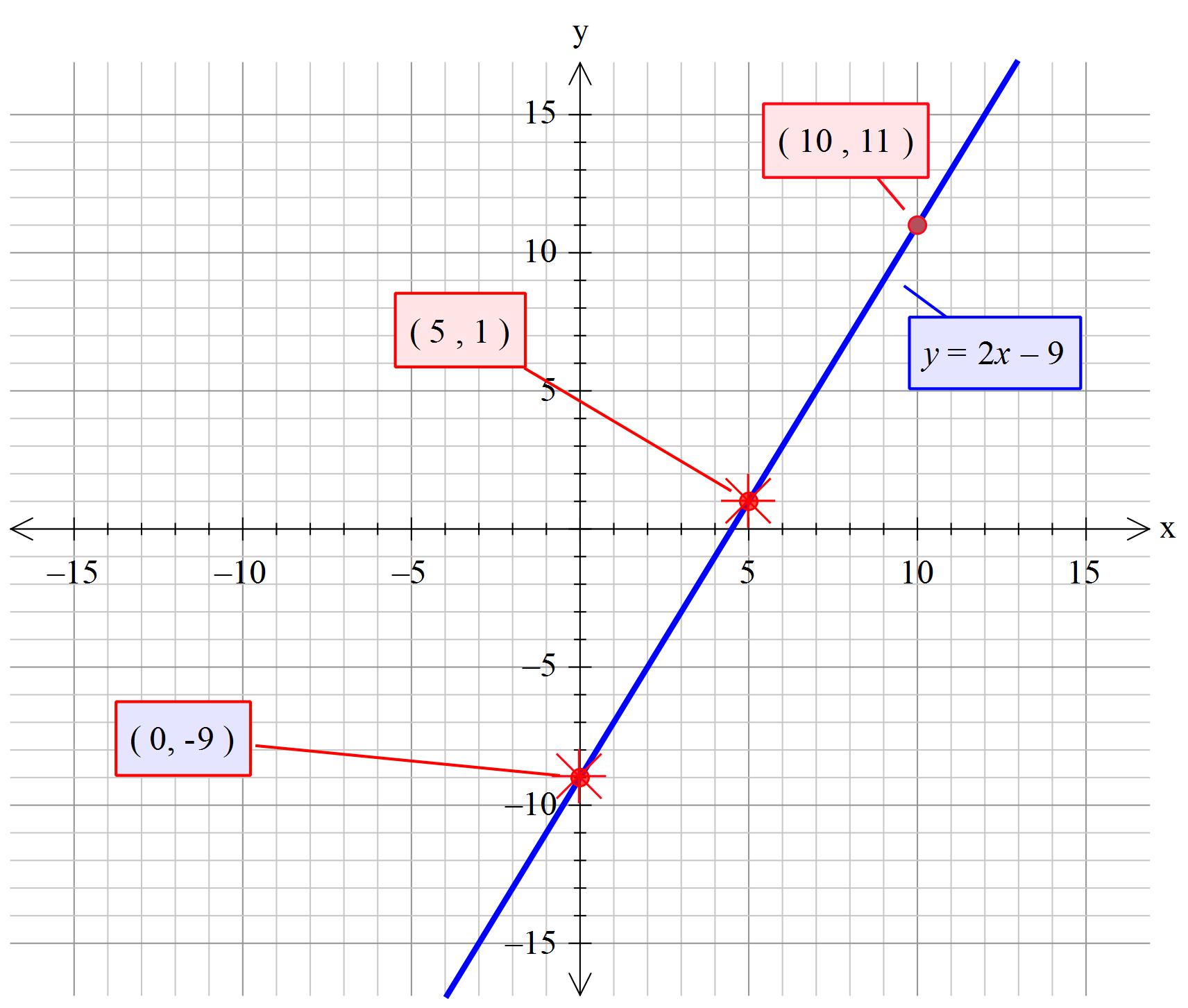 How Do You Graph Y 2x 9 Example