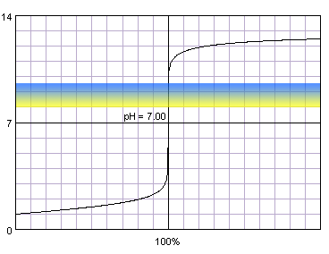 http://www.titrations.info/titration-end-point-detection