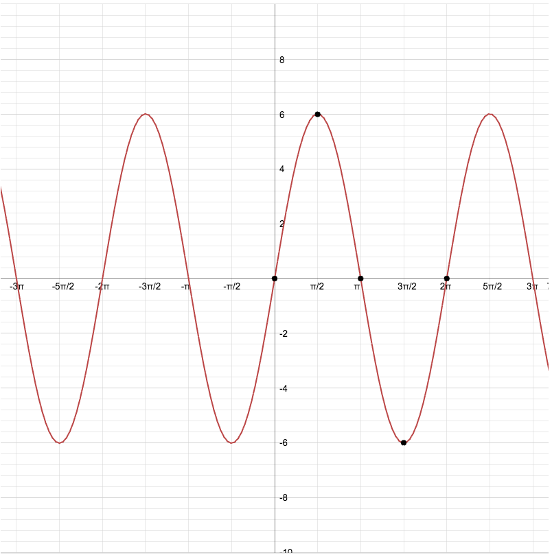 How do you graph y=6sinx? | Socratic