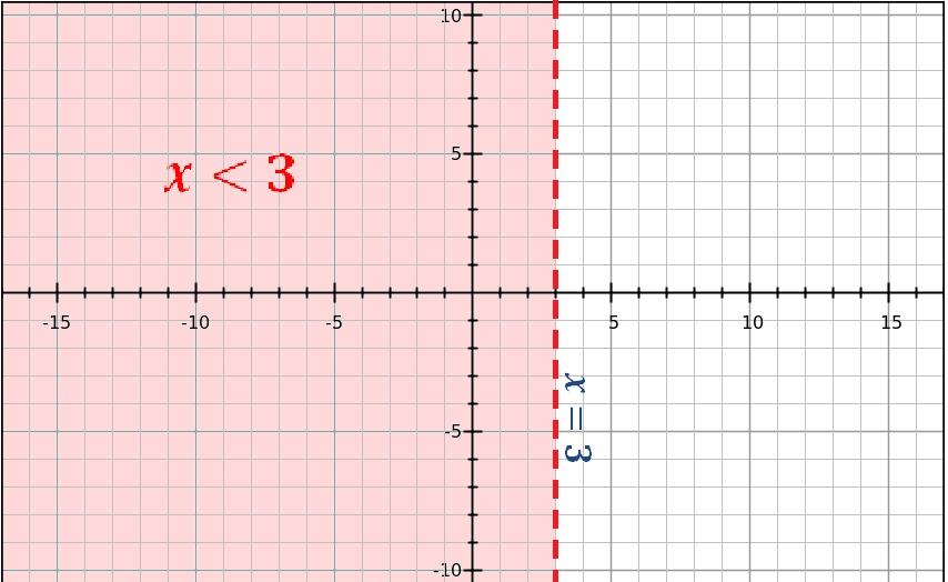 N 5 з. (X+6)(X-1)=0 график. How does x+y = 3 look like on a graph.