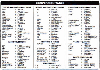table conversion units conversions unit chart chemistry measurement metric different length convert measurements google common physics another sensible tables printable