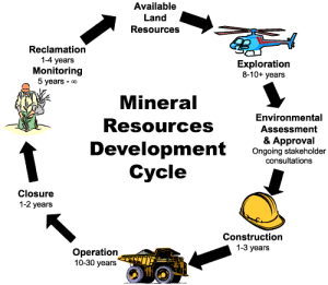 http://www.mining-recruitment-jobs.com/africa-jobs/mineral-resources-development-cycle/
