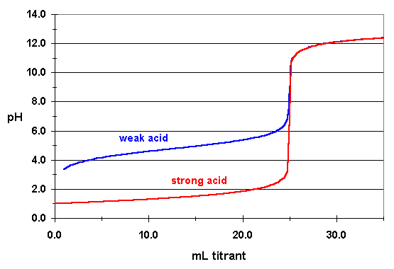 https://chemistry.stackexchange.com/questions/4081/what-is-the-difference-between-the-titration-of-a-strong-acid-with-a-strong-base