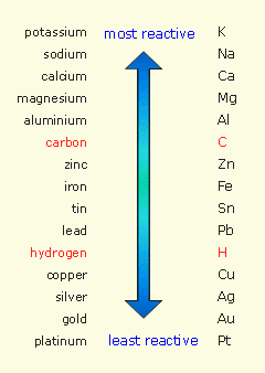 reactivity series of metals