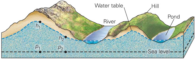 http://geologylearn.blogspot.com.tr/2015/12/groundwater-flow.html