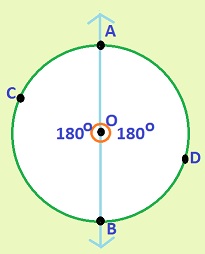 http://www.mathcaptain.com/geometry/arc-of-a-circle.html