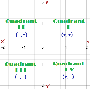 What is the order of quadrants in a graph? | Socratic