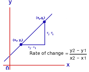 http://www.studygeek.org/calculus/rate-of-change/