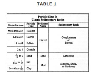 How are clastic sedimentary rocks classified? | Socratic