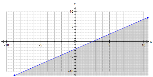 How Do You Graph The Inequality 2 X Y 5 Socratic