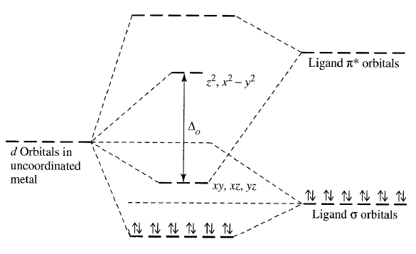 Inorganic Chemistry, Miessler et al. Ch. 10.4.1, Figure 10.22