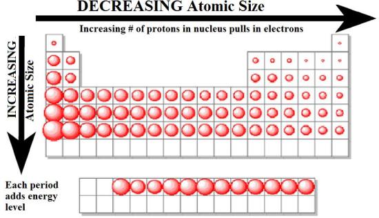 http://www.online-sciences.com/the-matter/the-atomic-size-of-the-elements-in-the-periodic-table/