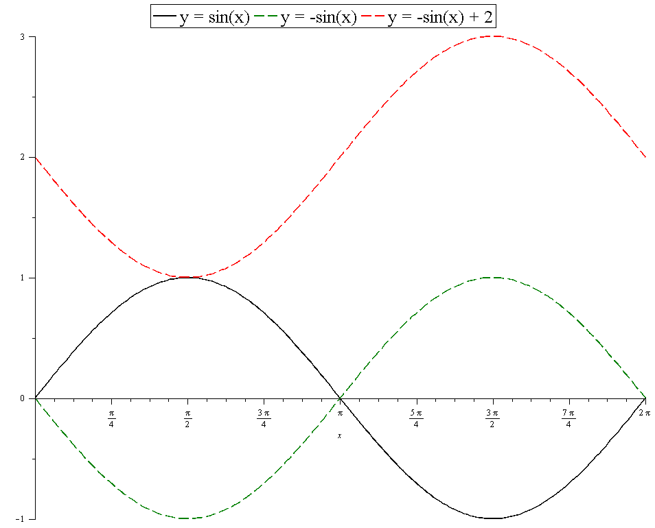How Do You Draw The Graph Of Y 2 Sinx For 0 X 2pi Socratic