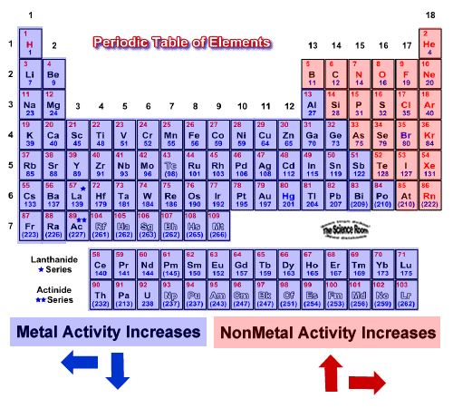 most reactive metal on the periodic table