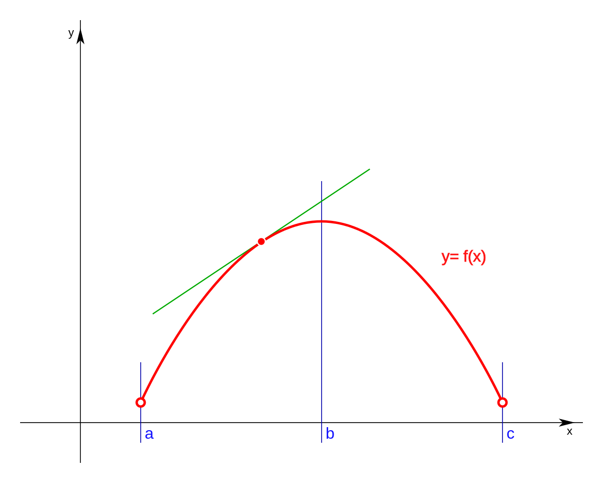 Slope Of A Curve At A Point Calculus Socratic