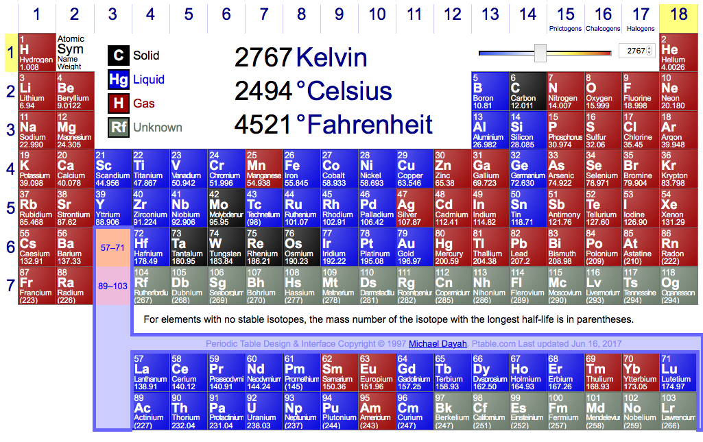 What temperature range are most elements on the periodic table liquids and how many would be