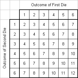 If I roll 2 dice, there are 36 possible outcomes. If x is the sum
