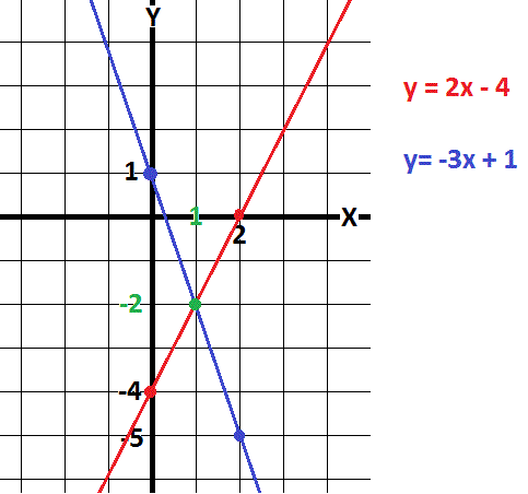 How Do You Solve The System Y 2x 4 And Y 3x 1 By Graphing Socratic