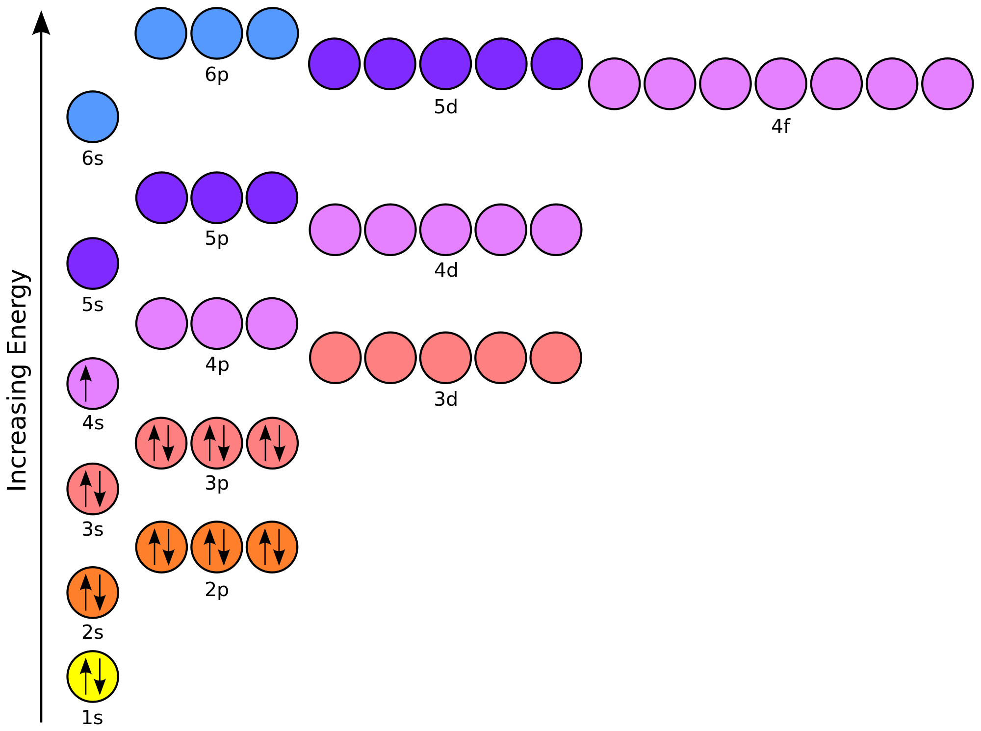 http://en.wikibooks.org/wiki/High_School_Chemistry/Electron_Configurations