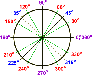http://www.coolmath.com/precalculus-review-calculus-intro/precalculus-trigonometry/28-the-unit-circle-01