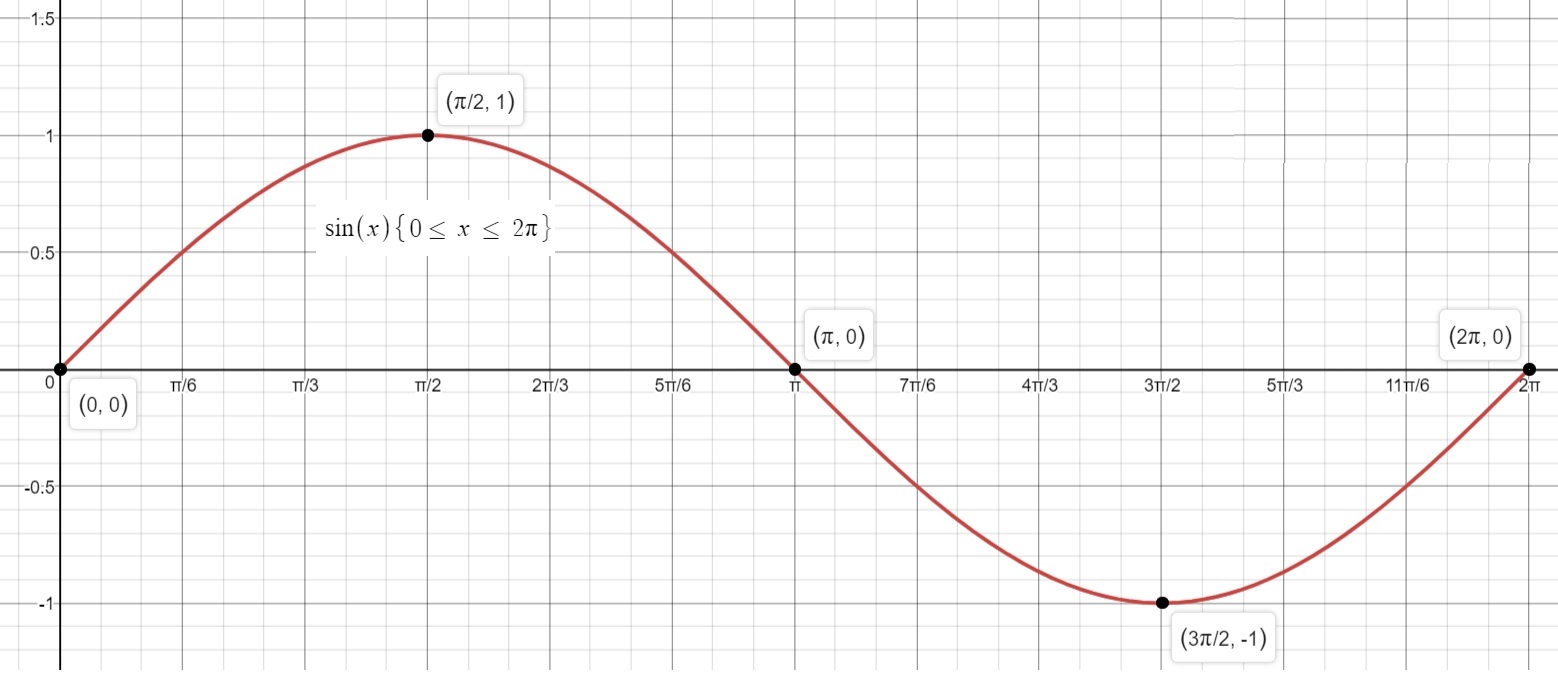 What Is The Domain And Range Of A Sine Graph Socratic