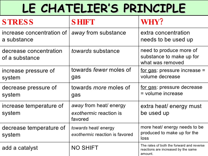 What Is Le Chatelier s Principle In Chemistry Socratic