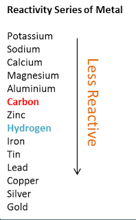 http://spmchemistry.onlinetuition.com.my/2014/01/position-of-hydrogen-in-reactivity.html