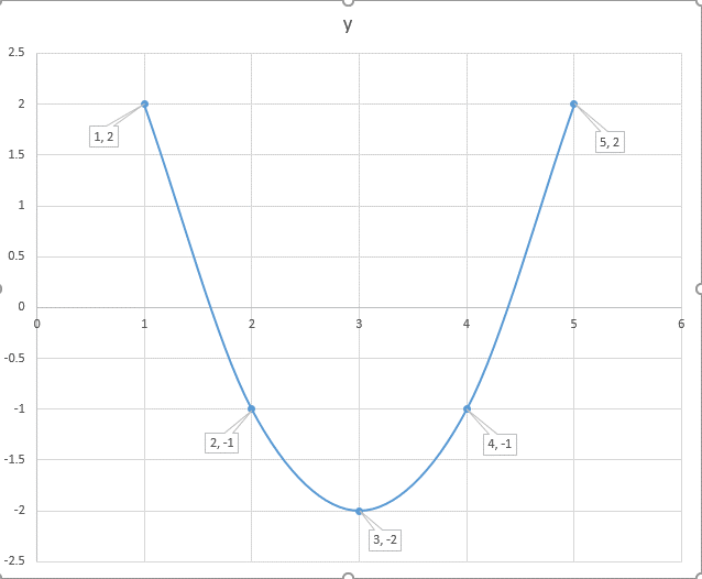 How Do You Graph The Parabola Y X 3 2 2 Using Vertex Intercepts And Additional Points Socratic