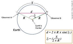 http://www.engineeringexpert.net/Engineering-Expert-Witness-Blog/determining-chord-length-on-circle-earth