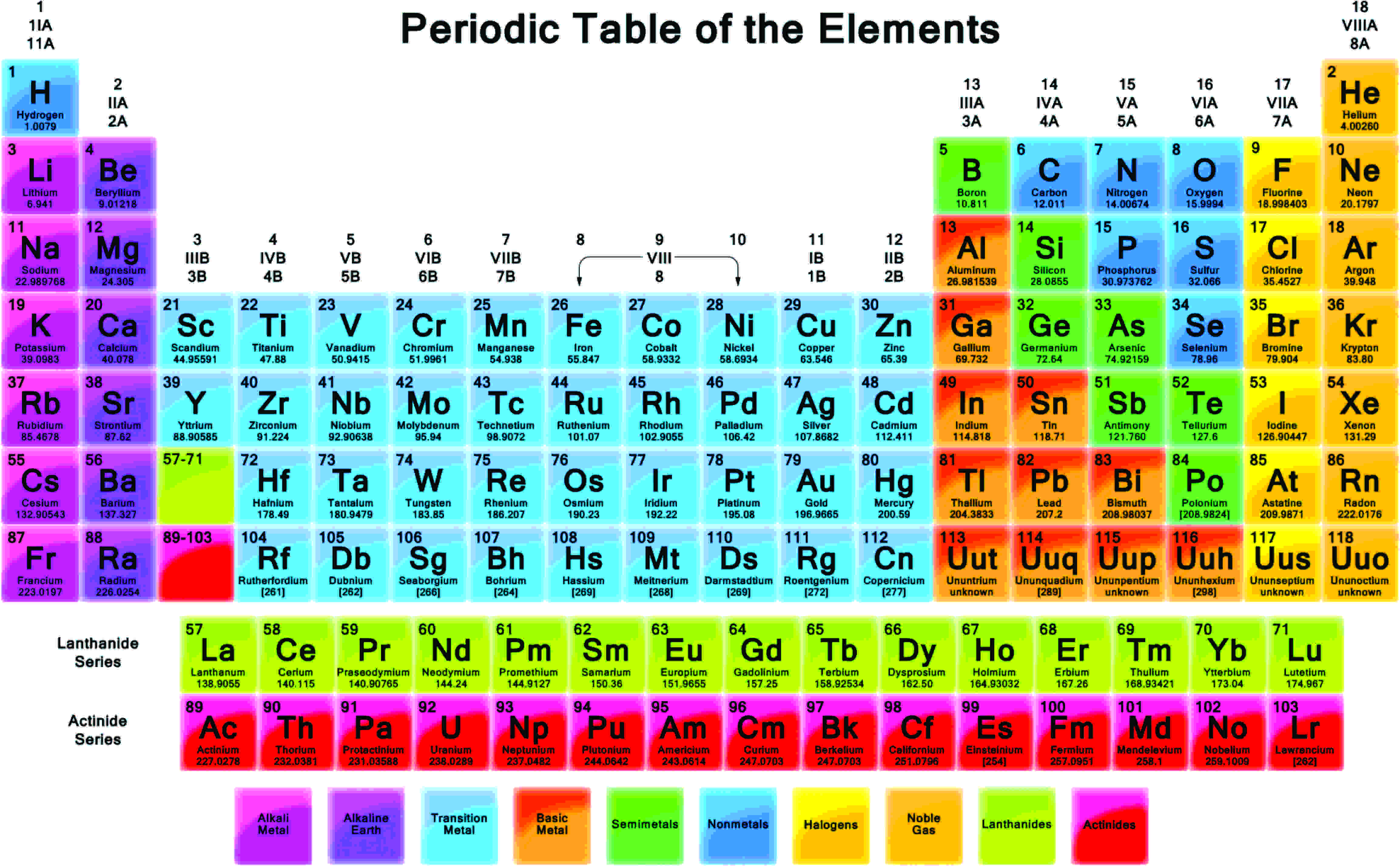 periodic table with group numbers and names