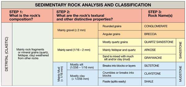 http://faculty.chemeketa.edu/afrank1/rocks/sedimentary/sedclass.htm image source here