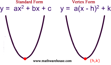 Axis of symmetry formula