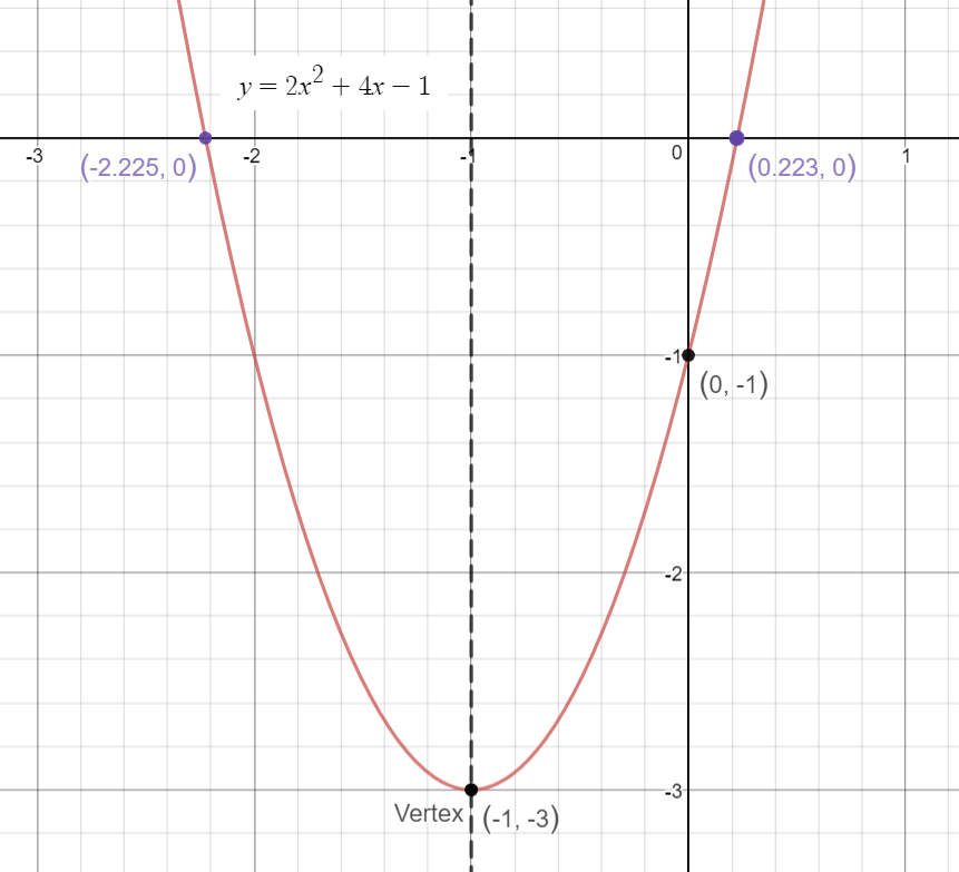 vertex axis of symmetry domain and range calculator