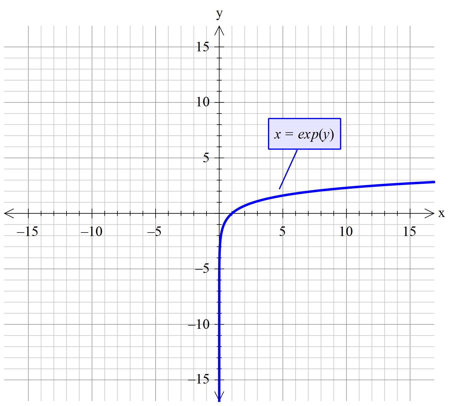 How Do You Graph X E Y Socratic