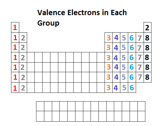 valence electron configuration periodic table