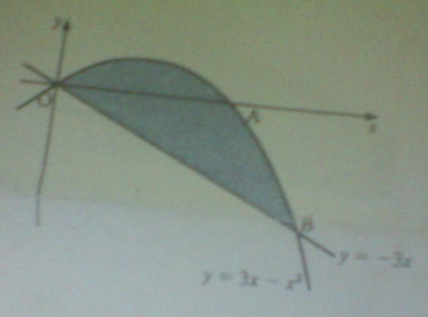 The Curve Y 3x X 2 Cuts The X Axis At The Points O And A And Meets The Line Y 3x At The Point B As In The Diagram A Calculate The Coordinate Of A