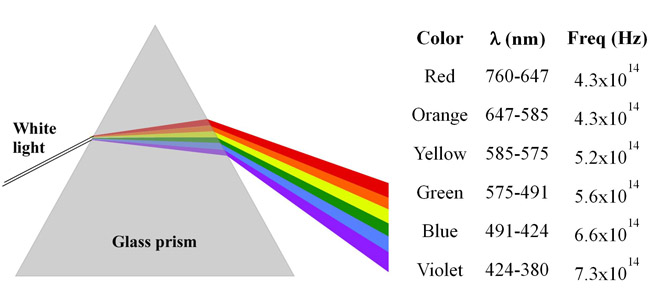 rytme frynser Fleksibel A metal foil has a threshold frequency of 5.45× 1014 Hz. Which of the  colors of visible light have enough energy to eject electrons from this  metal? | Socratic