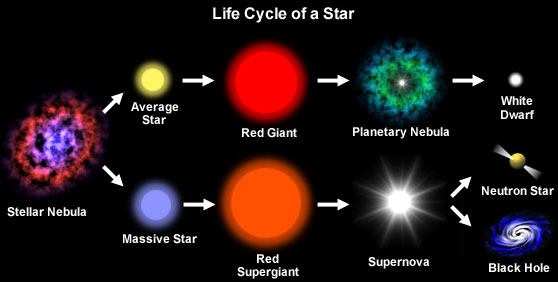 http://scioly.org/wiki/index.php/Astronomy/Stellar_Evolution