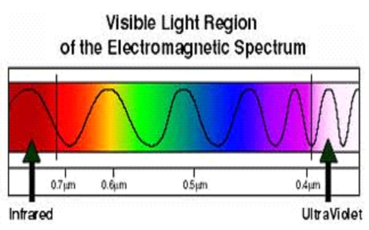 Electromagnetic Spectrum Order