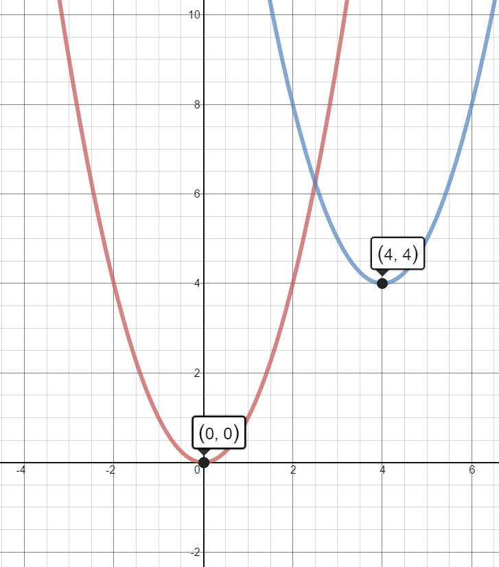 Describe A Sequence Of Transformations That Transform The Graph Of F X Into The Graph Of G X F X X 2 And G X X 4 2 4 Socratic