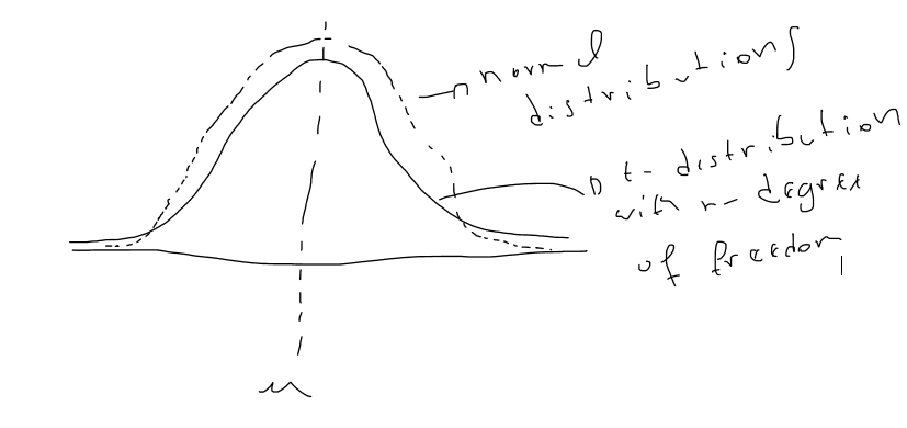 normal distribution against the student one