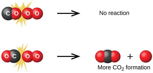 a chemical reaction occurs when reactant particles