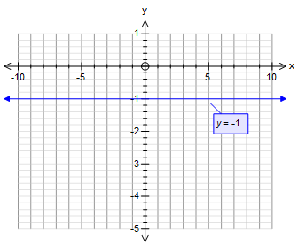 How Do You Graph The Equation By Plotting Points Y 1 0 Socratic