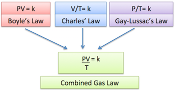 http://study.com/academy/lesson/combined-gas-law-definition-formula-example.html