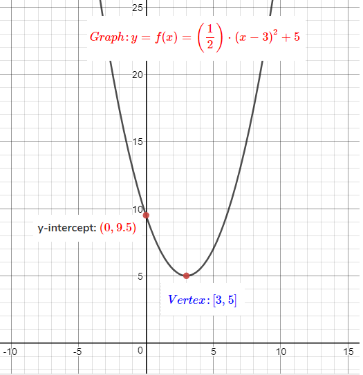 How To Graph A Parabola Y 1 2 X 3 2 5 Socratic